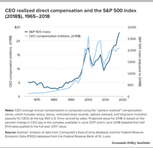 CEO Compensation