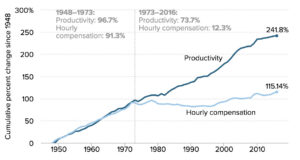 productivity-compensation-gap